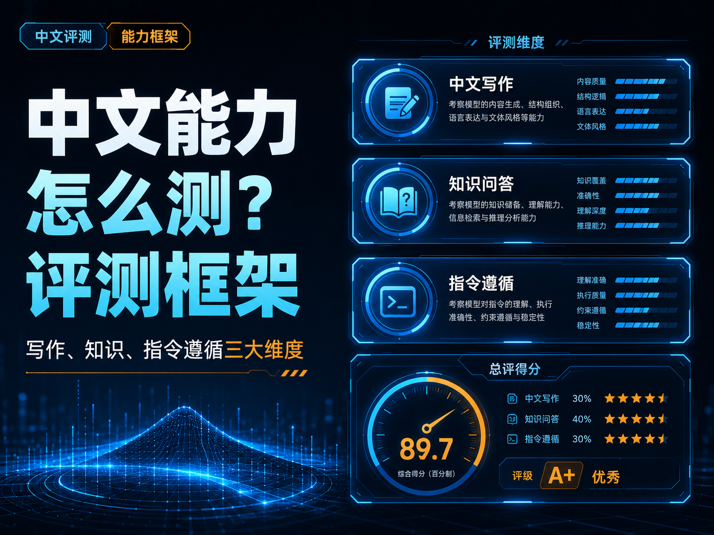 中文能力怎么测？大模型中文写作、知识、指令遵循评测框架