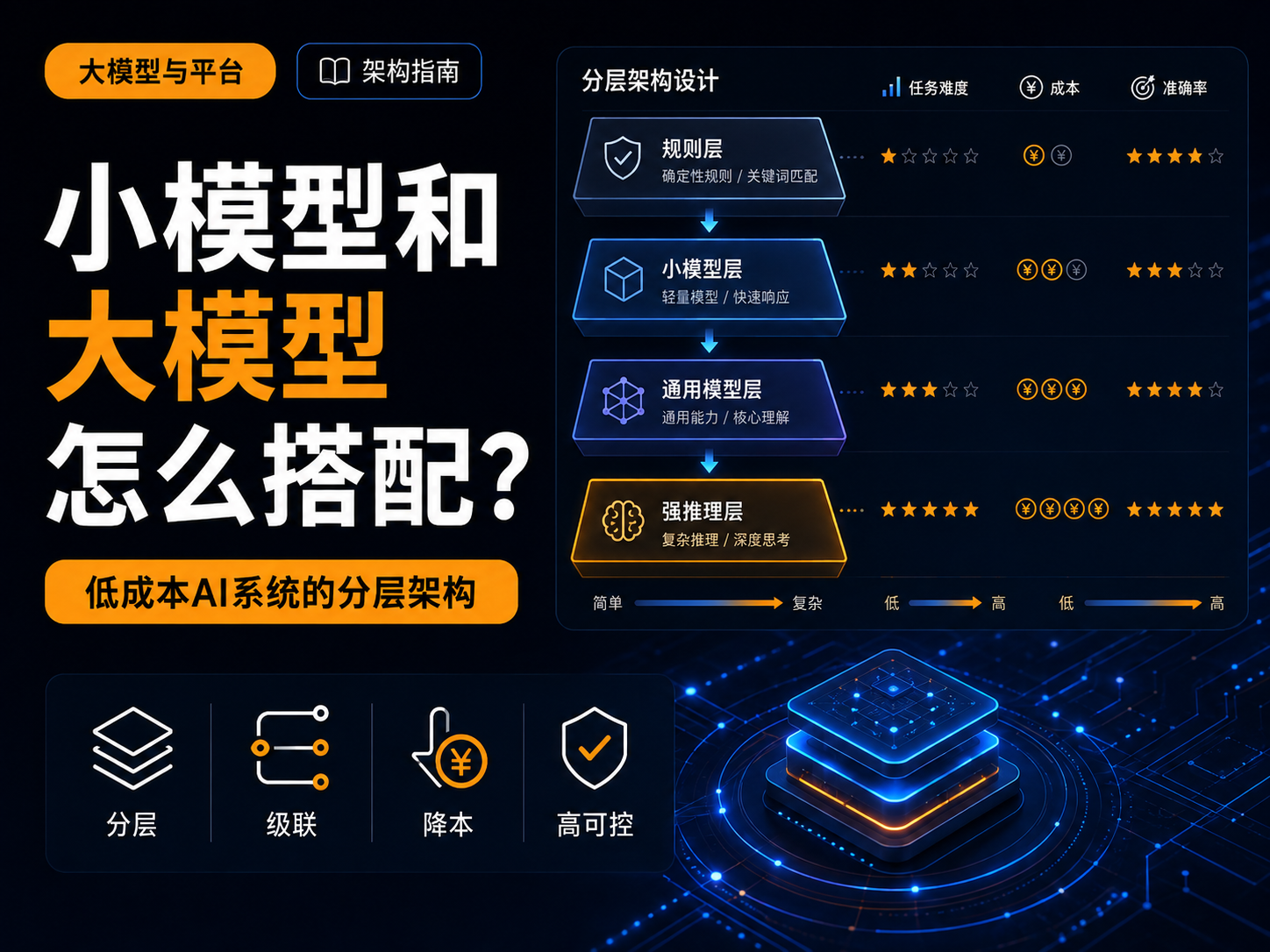 小模型和大模型怎么搭配？低成本AI系统的分层架构