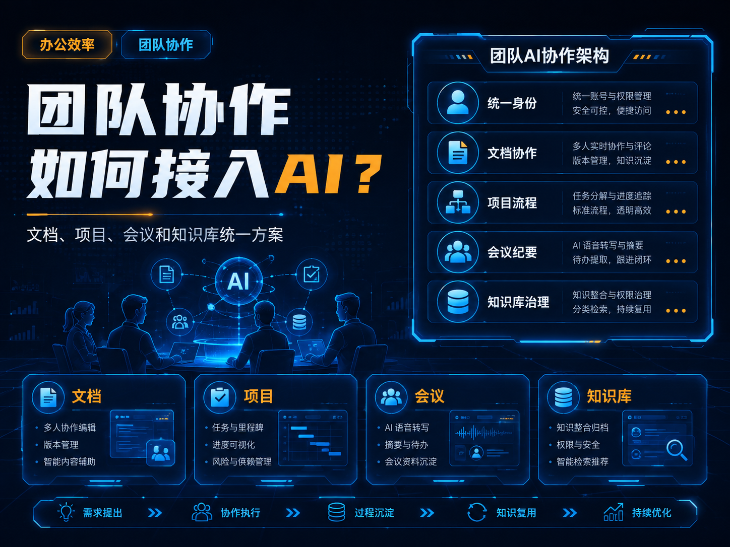 团队协作如何接入AI？文档、项目、会议和知识库统一方案