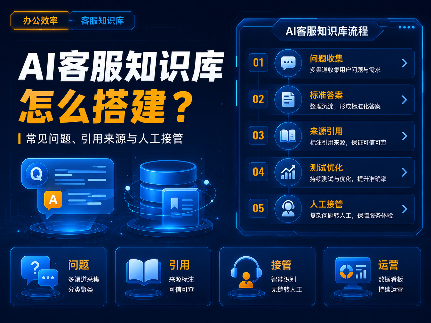 AI客服知识库怎么搭建?常见问题、引用来源与人工接管