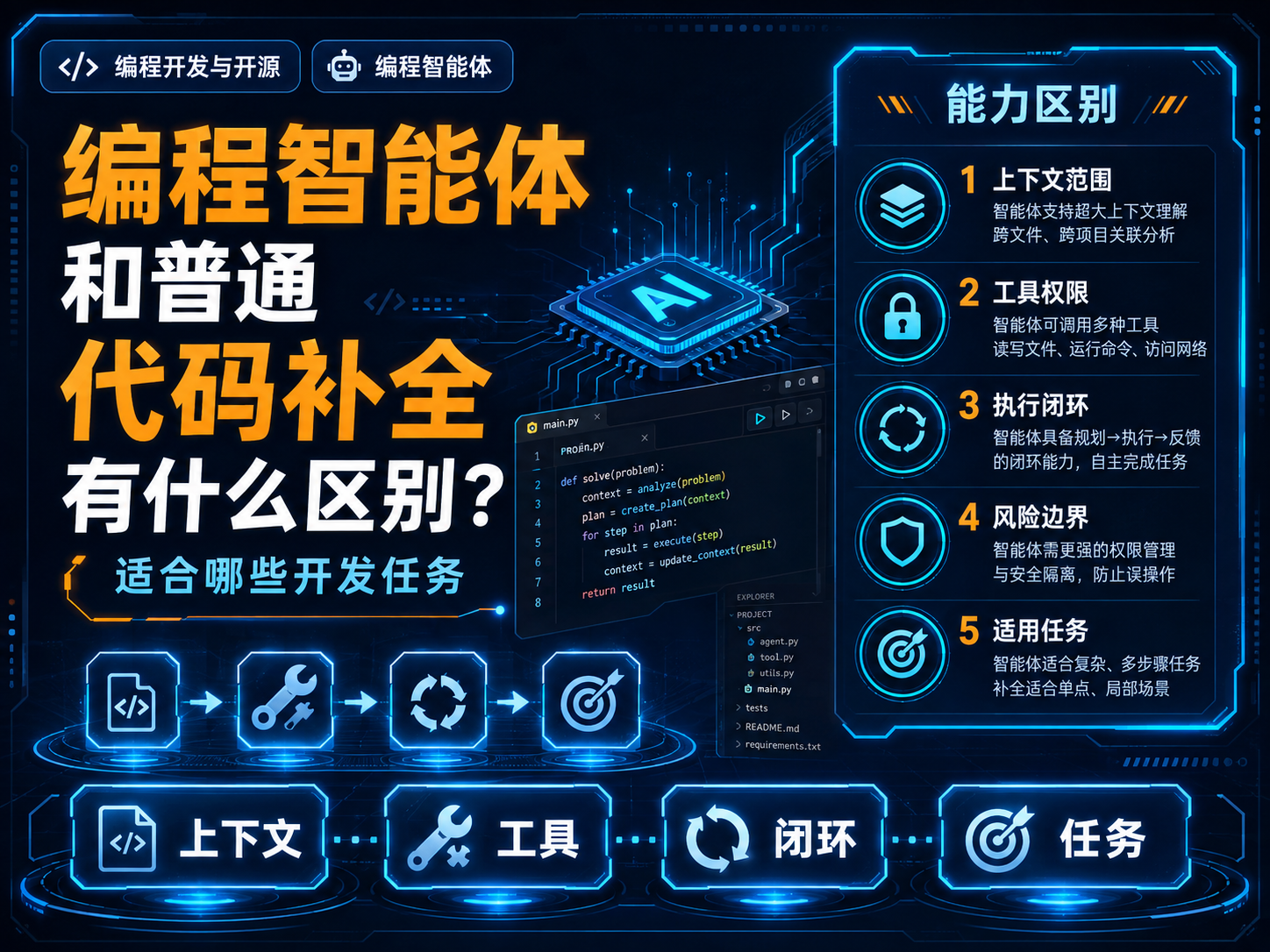编程智能体和普通代码补全有什么区别？适合哪些开发任务