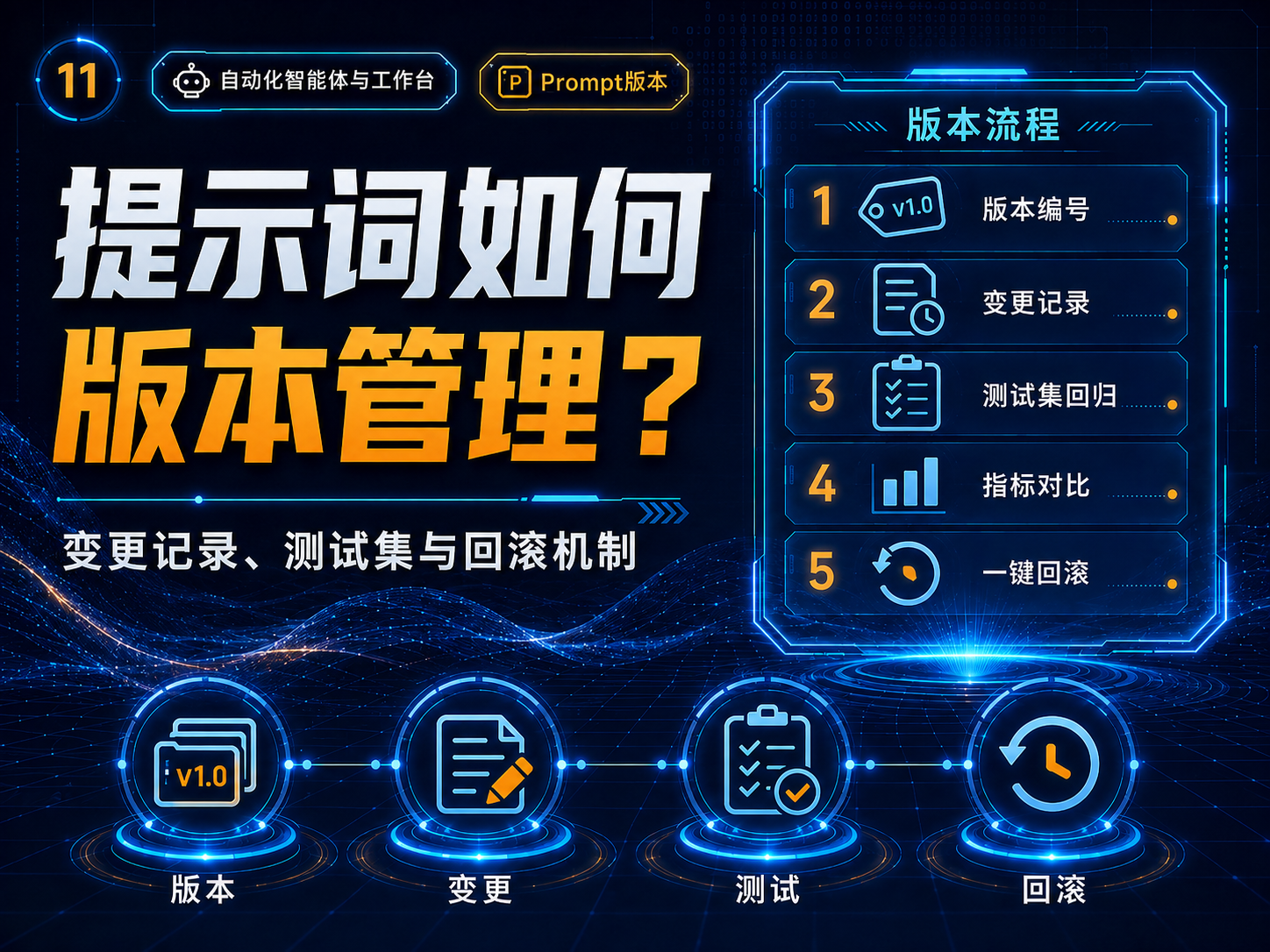 提示词如何版本管理？变更记录、测试集与回滚机制