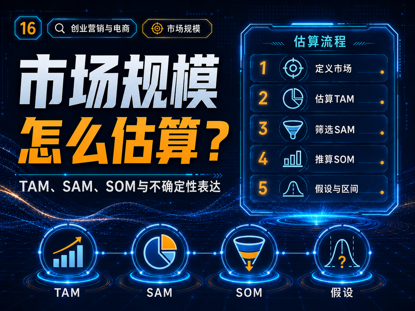 市场规模怎么估算？TAM、SAM、SOM与不确定性表达