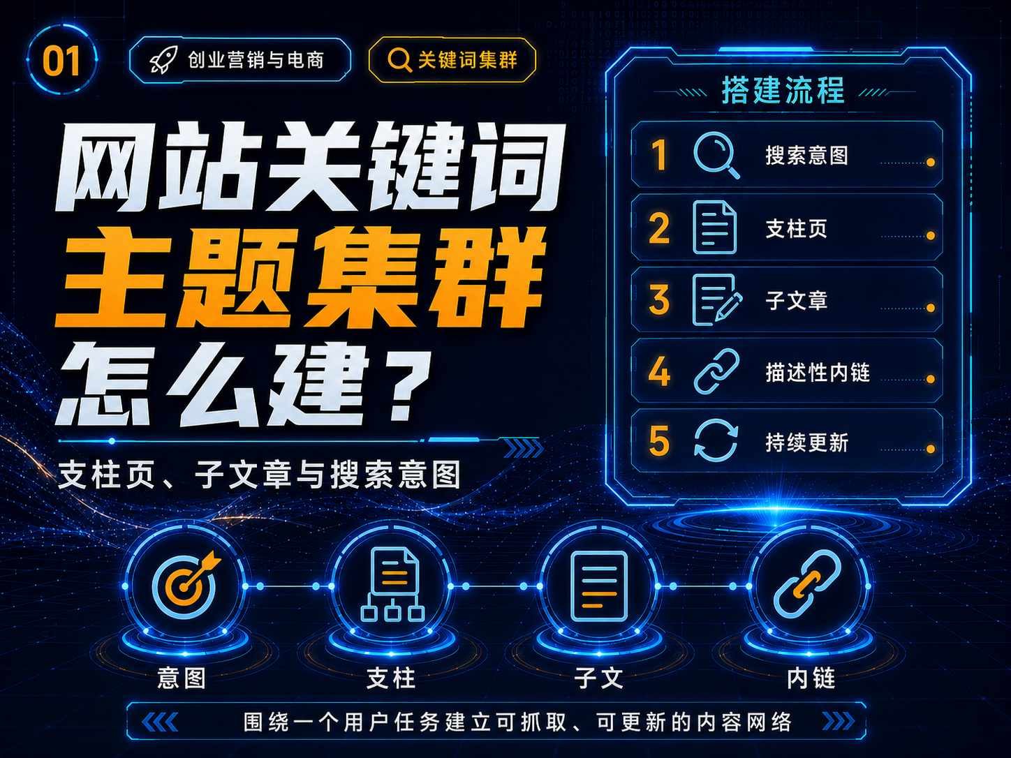 如何建立网站关键词主题集群？支柱页、子文章与搜索意图