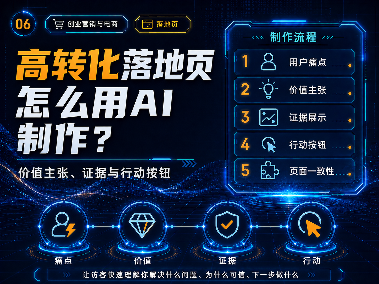 高转化落地页怎么用AI制作？价值主张、证据与行动按钮