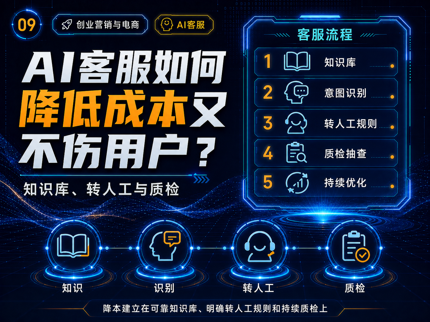 AI客服如何降低成本又不伤用户？知识库、转人工与质检